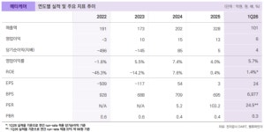 밸류파인더 "메타케어, 보유자산 시총 2.3배 수준…PBR 0.2배로 저평가"