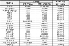 물류창고 재난배상책임보험 의무화… 물류업계 이중부담 울상