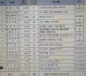 풍산네오티스(주) | 대전시, 스타 기업 오티에스 등 15개사 선정