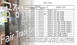 일화토산품판매(주) | 토산품 판매 허용했더니…롯데·신라·관광公 등 면세점 '환율 짬짜미'