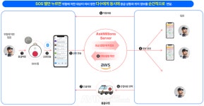 애스크밀리언스, KISS 2025서 종합 안전 솔루션 소개 나선다... "가정·근로 현장·모빌리티 영역까지 24/7 보호체계 제공"