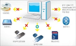 ㈜올브레인솔루션 | 브레인즈스퀘어, USB차단 솔루션 시큐드라이브 디바이스 컨트롤 출시