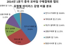 中 1분기 모바일 구매결제류 앱 중 320종 바이러스 탐지
