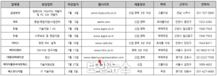 제이더블유씨코퍼레이션 | 7월 물리보안 업체 구인현황 살펴보니