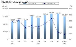 한풀 꺾인 인터넷 상거래, 분기 성장률 역대 ‘최저’