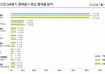 다음광고산업유 | 오버추어 대신한 다음 검색광고, 장밋빛 미래 보이나