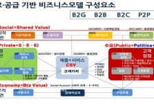 브릿지협동조합, '비즈니스모델 구체화 및 시제품 개발' 교육