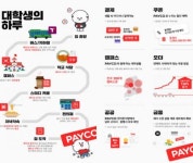 5주년 페이코, 페이코로 다 되는 일상 선보일 것