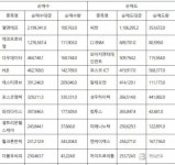 코스닥, 외국인 순매수도 상위 10종목(30일)...엘앤에프-에코프로비엠-다우데이타