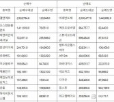 코스닥 기관 순매수도 상위 10종목(27일)...엘앤에프-오스템임플란트-씨앤씨인터내셔널