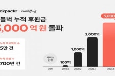 크라우드 펀딩 텀블벅, 누적 후원금 3,000억원 돌파