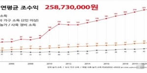 (주)하림(서울축산물센터) | 하림, 사육농가 소득·생산성 역대 최고 기록해