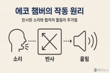 로얄노래소리방 | 에코 챔버, 노래방 음향을 풍성하게 만드는 비밀