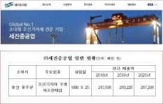 삼성웰스토리(주)세진중공업울산1공장 | 울산 세진중공업, 하도급법 위반 "법인-대표자 고발+과징금8억7천9백만원"