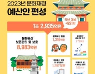 문화재청, 국정과제 '문화재사찰보존지원'에 새해 주력한다