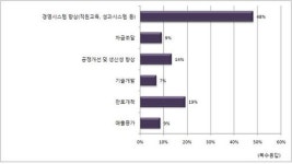 경영자문성협 | 전경련 경영자문봉사단, 中企 경영시스템 향상·판로개척 성과