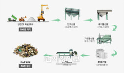 (주)포스코 (전력계통과 선강변전소) | 포스코, 생활폐기물로 전력 만든다