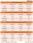 석화업계 매출 1위 LG화학, 직원 1인당 복리후생비도 ‘최고’