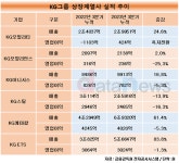 KGC(케이지씨)라이프앤진 수정특약점 | KG그룹, 주력계열사 대부분 영업익 하락…자동차만 개선