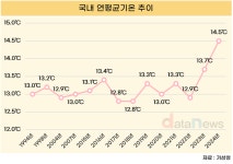 2024-0203-1130 | 2024년, 한국 113년 관측 이래 가장 더웠다