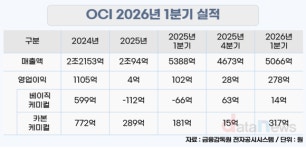 카본 덕에 숨 돌린 OCI, 하반기 반도체·첨단소재로 ‘승부수’