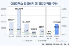지에스칼텍스신도시주유소주 | GS칼텍스, 정유 수익성 급반등…재고효과 이후가 변수