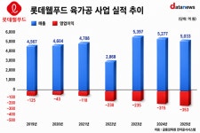 롯데제과(육가공)푸 - 북구 하서로 477 | 제과는 웃고 육가공은 울고…롯데웰푸드의 고민