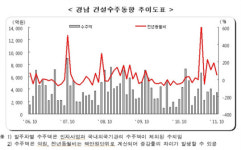 경남파브농산 | 10월 동남권 생산 출하 부산 경남 ↓, 울산 ↑
