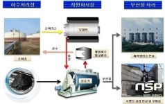 서군산자원계량소 | 군산시 하·폐수슬러지 자원화시설 전국 최고시설로 우뚝