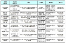 강산ENG(1종) | 고양시, 등록기준미달 전문건설업체 8곳 등록말소 등 행정처분 공고