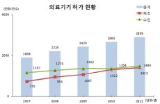 서전의료기기나라보청기 | 의료기기 허가, ‘보청기’·‘치과용임플란트’ 많아
