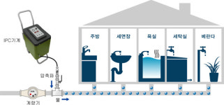 준성수도공사 주식회사 | 깨끗한 생활용수, 가정집 수도배관 관리 시스템 주목