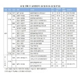 비수기 접어든 분양시장…신규 공급 '주춤'