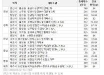 내달 전국 2만6000여가구 '집들이' 시작