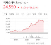 엔디바이오(NDBio) | 엑세스바이오, 美유통사와 코로나19 진단 키트 계약에 '실검 1위+주가 급등'