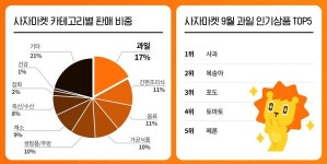 사자마켓, 9월 판매율 1위 상품은 '과일'