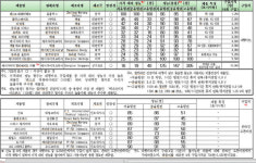 (주)에스엠케이 파워마트 | 건전지, 가격만 9배 차이 성능은 2배도 안되