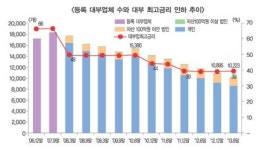 사면초가에 빠진 대부업체들 아우성