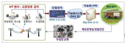 한국맥도날드삼선로 | 한국전력, IoT 활용 배전선로 정전예방시스템 구축