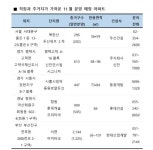 (주)코리아세븐 북한산두산위브점 | 북한산 두산위브 2차 등 11월 분양 직주근접 단지 주목