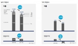 태평양운암영업소(아모레 | 사드여파 지속…아모레퍼시픽그룹 3분기 영업익 40%↓