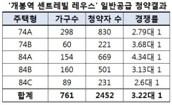 ‘개봉역 센트레빌 레우스’, 전 평형 1순위 마감