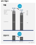 (주)아모레퍼시픽 서울센터 영업소 | 여전한 ‘사드 충격’…아모레퍼시픽그룹, 1분기 영업익 27%↓