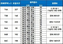 씨유 고산노블랜드점 | ‘의정부 고산 대방노블랜드’, 1순위 청약 마감 실패…잔여 444가구