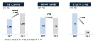 씨제이프레시웨이(주)여성메디파크수성점 | CJ프레시웨이, 2분기 매출 7286억원…전년비 15%↑