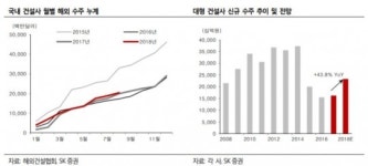 (주)후니드 SK건설 수송점 | 건설사 해외수주 40% 증가할 듯…대형 건설주 ‘비중확대’ - SK증권