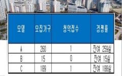 송파풍산리치안관리단 | ‘군포송정 풍산리치안 오피스텔’, 청약 미달…잔여 462실