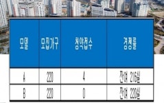 씨유 운정디에이블 | ‘파주 운정지구 디에이블 오피스텔’, 청약 미달…잔여 436실