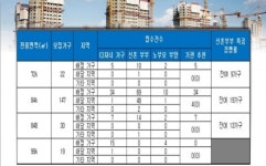 힐스테이트데시앙도남3단지 핑거커피점 | ‘힐스테이트데시앙 도남 C1BL’, 신혼부부 특공 미달…잔여 41가구