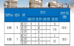 씨유 신내힐데스하임점 | ‘신내역 힐데스하임참좋은’, 신혼부부 특공 최고 경쟁률 10 대 1
